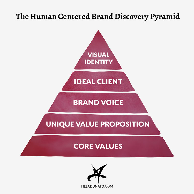 The Human Centered Brand Discovery Pyramid